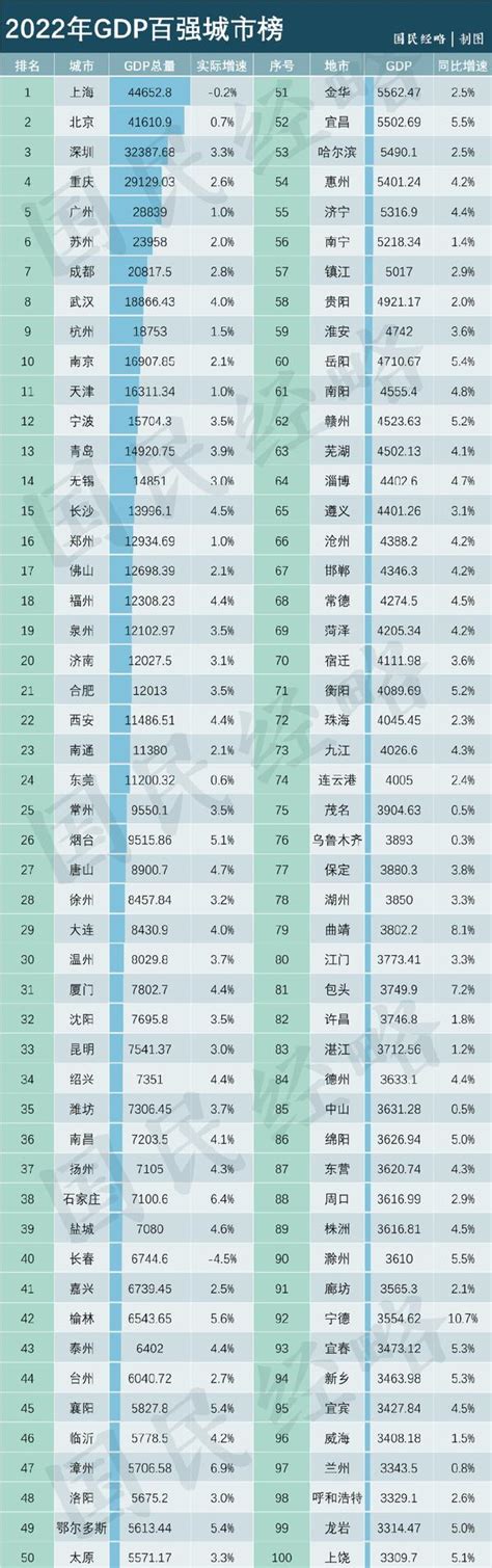 中國十大城市|揭榜！最新全国100强城市排行